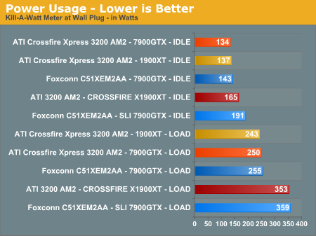 Power Usage - Lower is Better